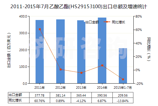 2011-2015年7月乙酸乙酯(HS29153100)出口總額及增速統(tǒng)計(jì)